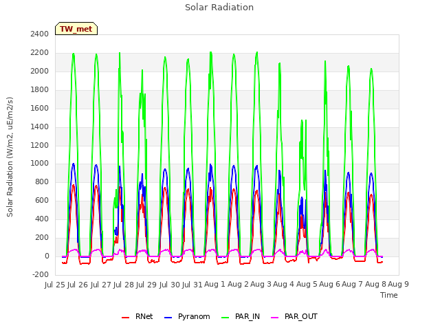 plot of Solar Radiation