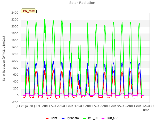 plot of Solar Radiation