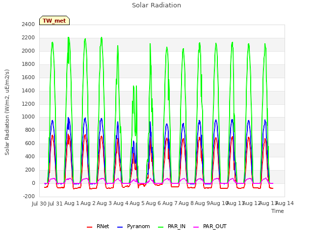 plot of Solar Radiation