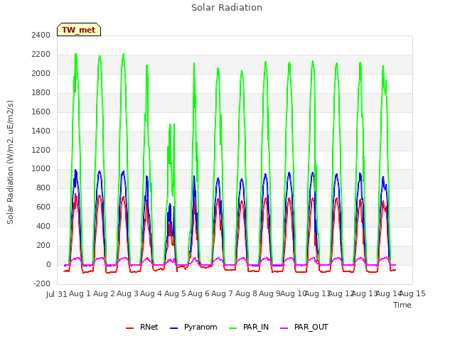 plot of Solar Radiation