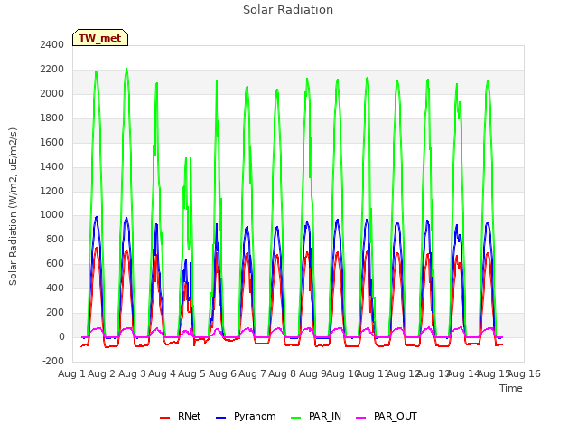 plot of Solar Radiation