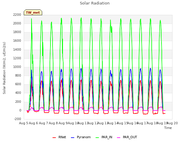 plot of Solar Radiation