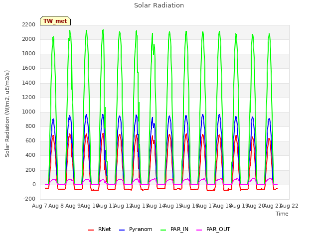 plot of Solar Radiation