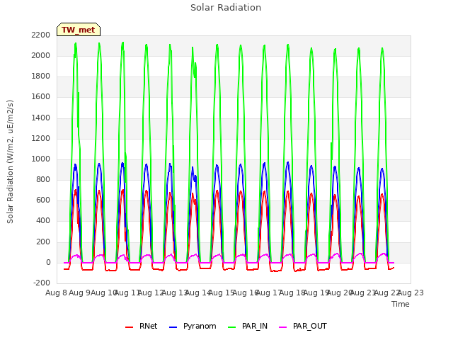 plot of Solar Radiation