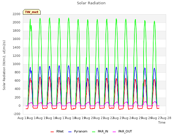 plot of Solar Radiation