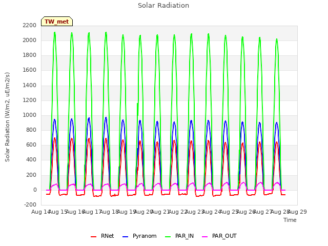 plot of Solar Radiation