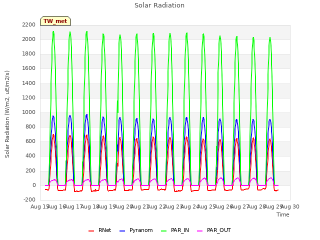 plot of Solar Radiation