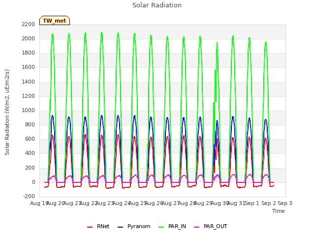 plot of Solar Radiation