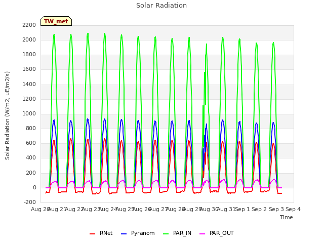 plot of Solar Radiation