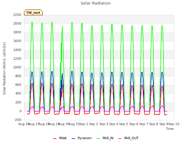 plot of Solar Radiation