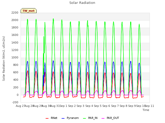 plot of Solar Radiation