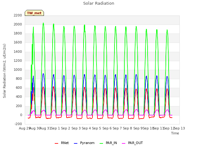 plot of Solar Radiation