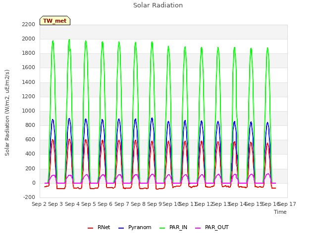 plot of Solar Radiation