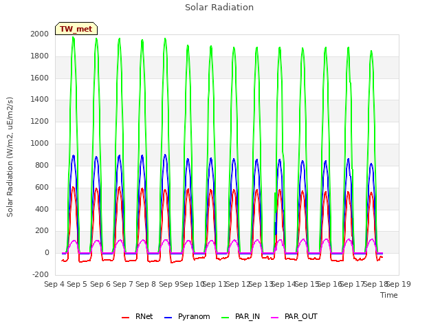 plot of Solar Radiation