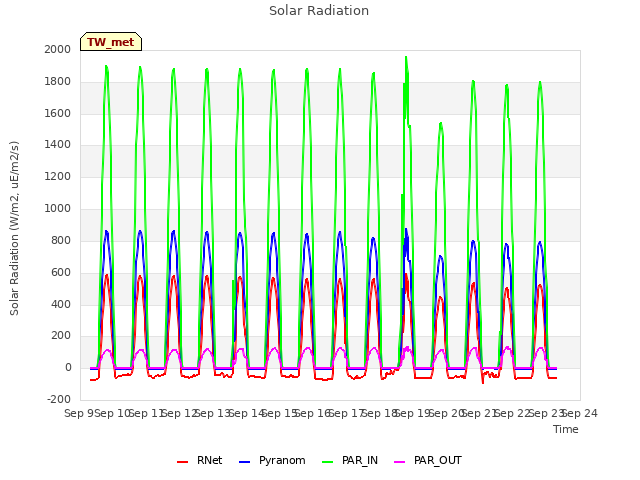 plot of Solar Radiation