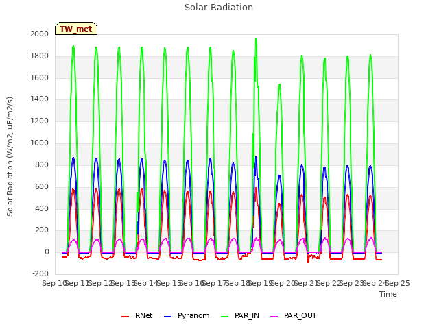 plot of Solar Radiation