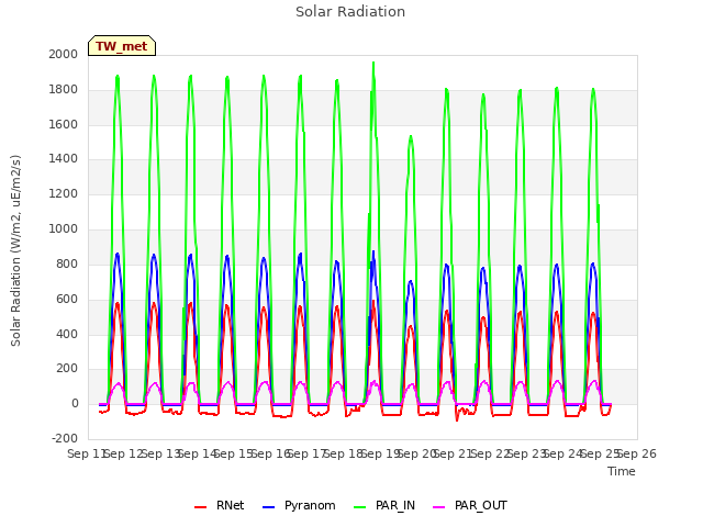 plot of Solar Radiation