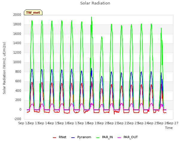 plot of Solar Radiation