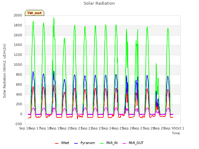 plot of Solar Radiation