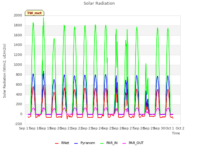 plot of Solar Radiation