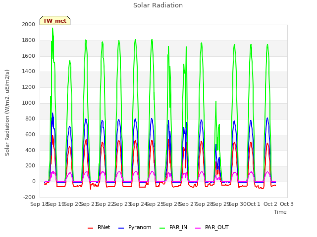 plot of Solar Radiation