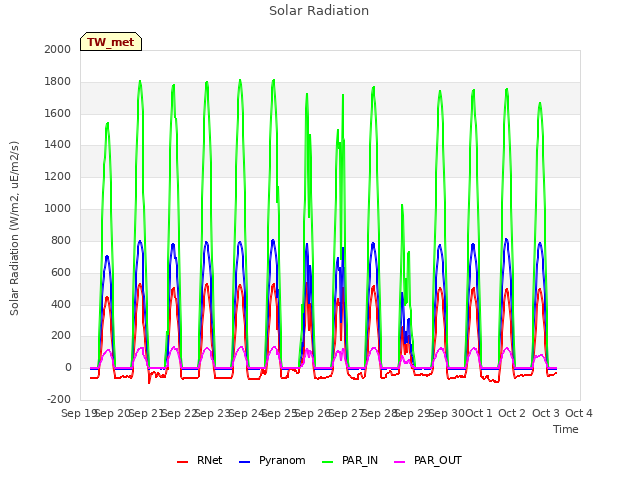 plot of Solar Radiation