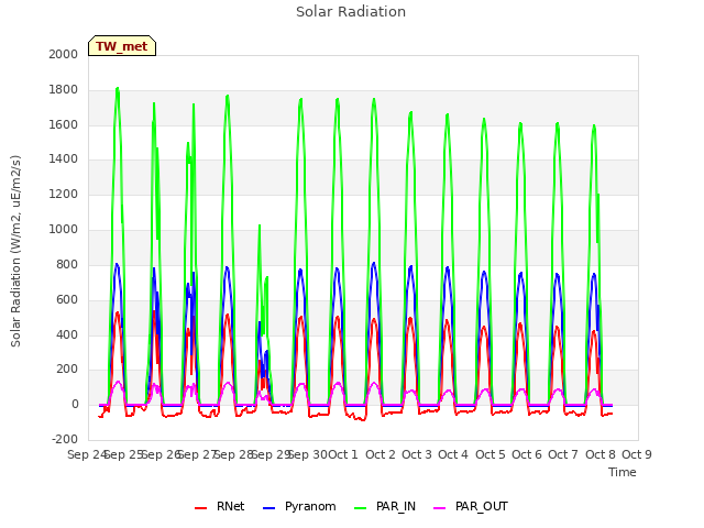 plot of Solar Radiation