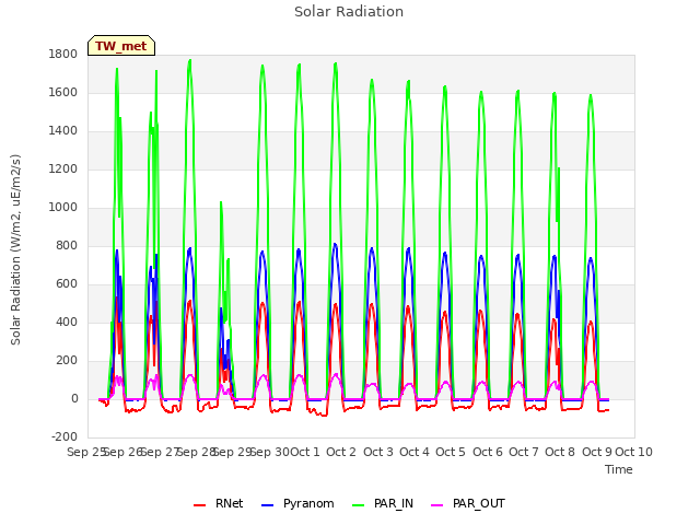 plot of Solar Radiation