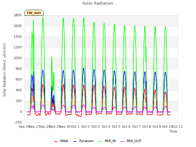 plot of Solar Radiation