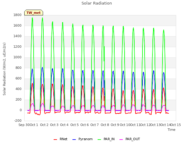 plot of Solar Radiation