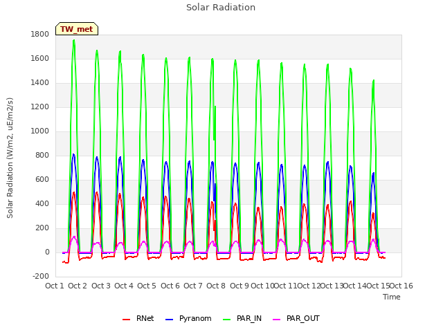 plot of Solar Radiation