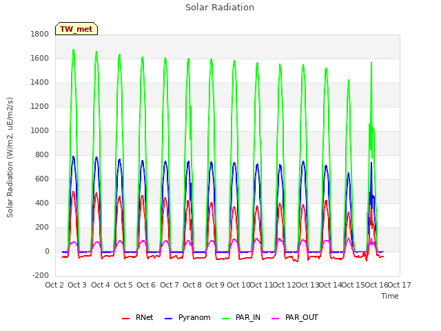 plot of Solar Radiation