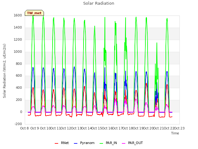 plot of Solar Radiation