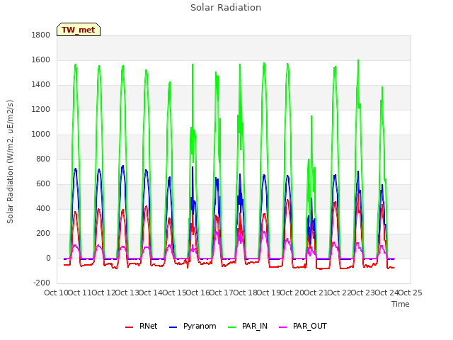 plot of Solar Radiation