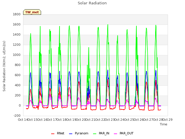 plot of Solar Radiation