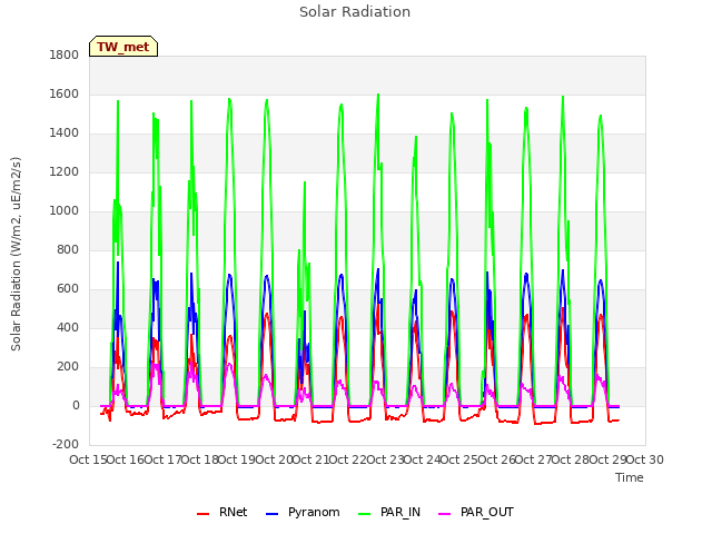 plot of Solar Radiation