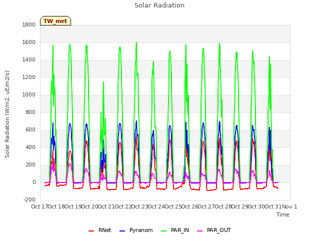 plot of Solar Radiation