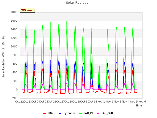 plot of Solar Radiation