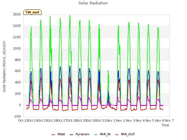 plot of Solar Radiation