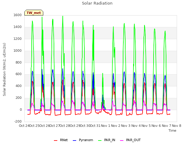 plot of Solar Radiation