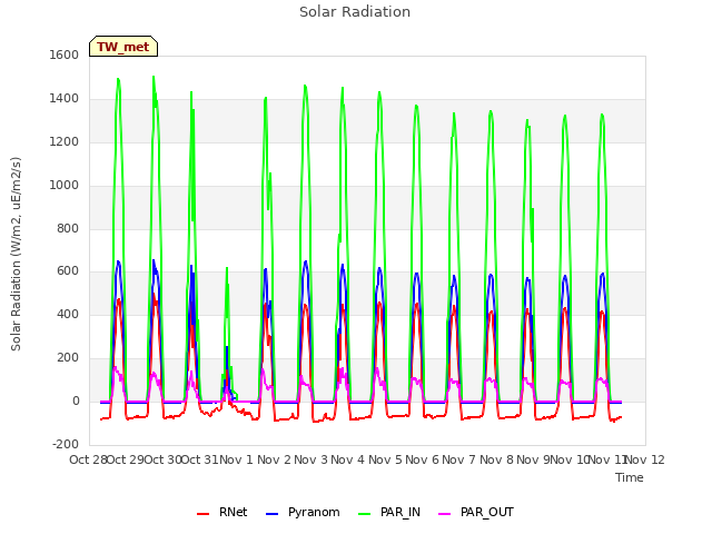 plot of Solar Radiation