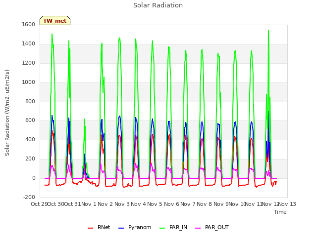 plot of Solar Radiation