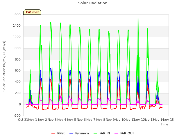 plot of Solar Radiation