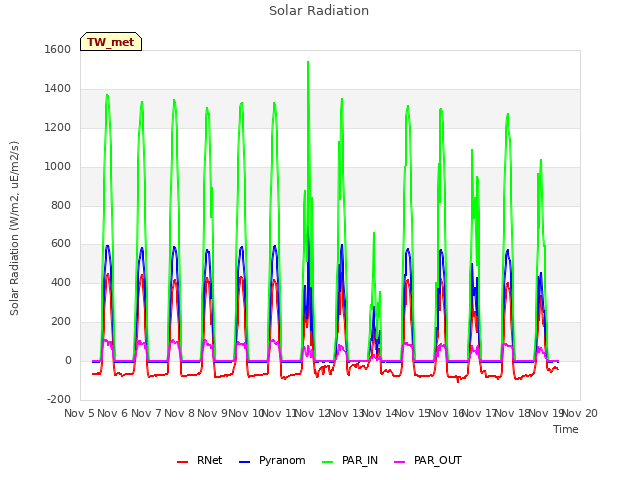 plot of Solar Radiation