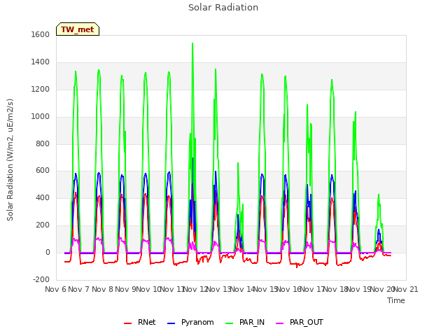 plot of Solar Radiation
