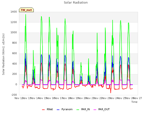 plot of Solar Radiation