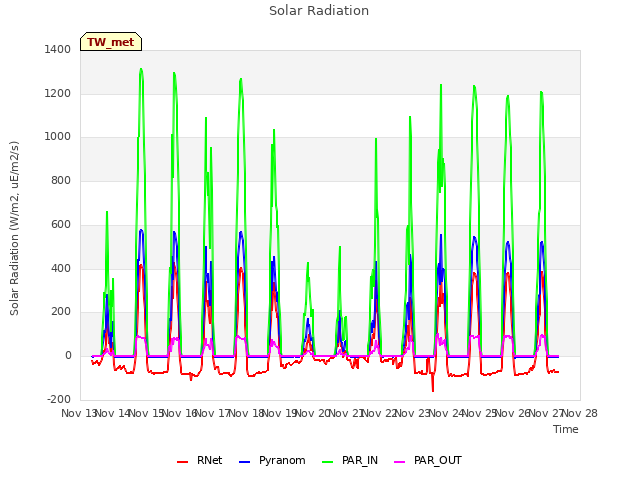 plot of Solar Radiation