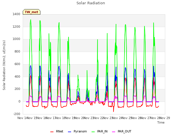 plot of Solar Radiation