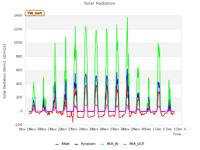 plot of Solar Radiation