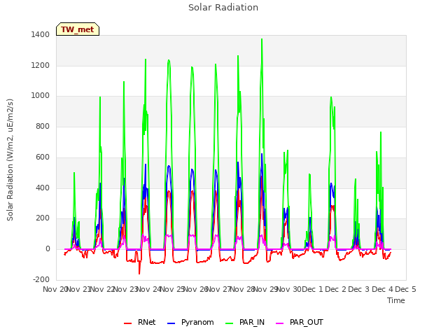 plot of Solar Radiation